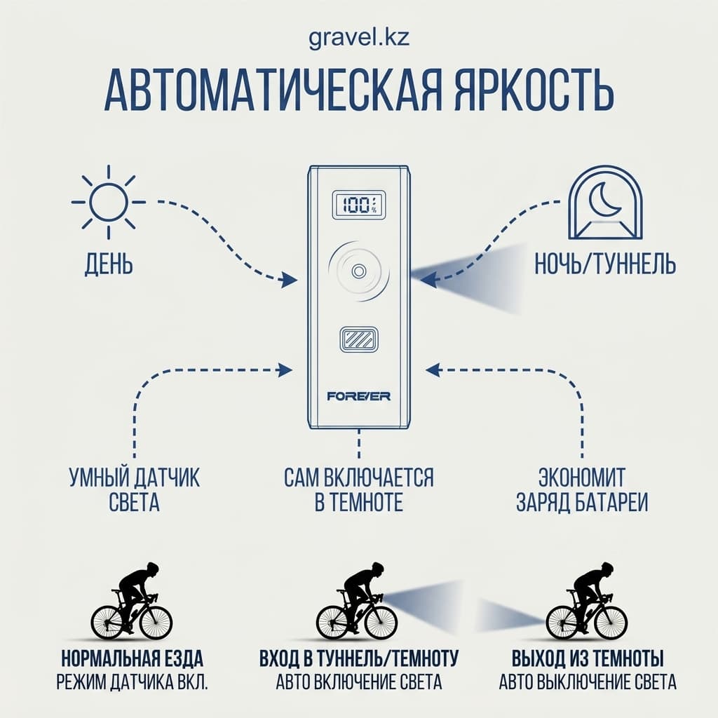 Умный антибликовый велофонарь FOREVER HL-2502 с 1200 люменами и цифровым дисплеем FOREVER HL-2502 — фото 5